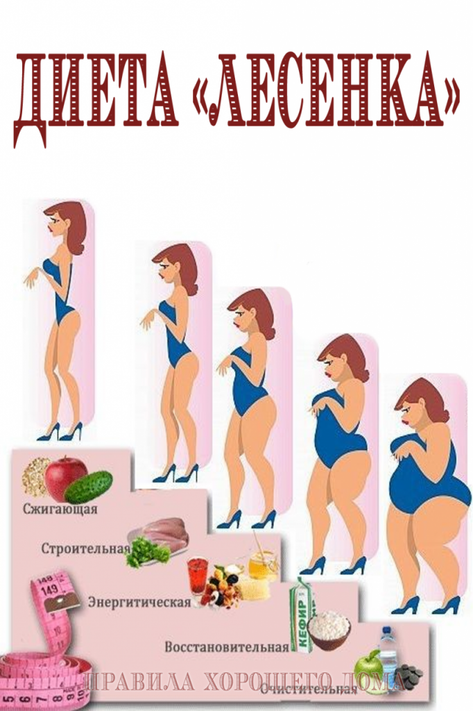 Процесс Снижения Веса