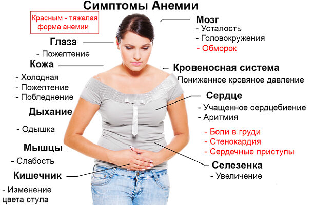 Домашние средства от анемии