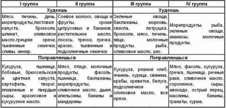 Связь группы крови и питания человека