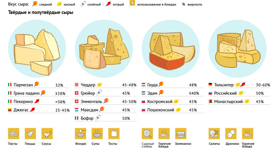 Как правильно выбрать сыр — наглядная инструкция для чайников