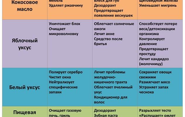 70+ способов применения повседневных продуктов, которые сэкономят деньги и сохранят здоровье!