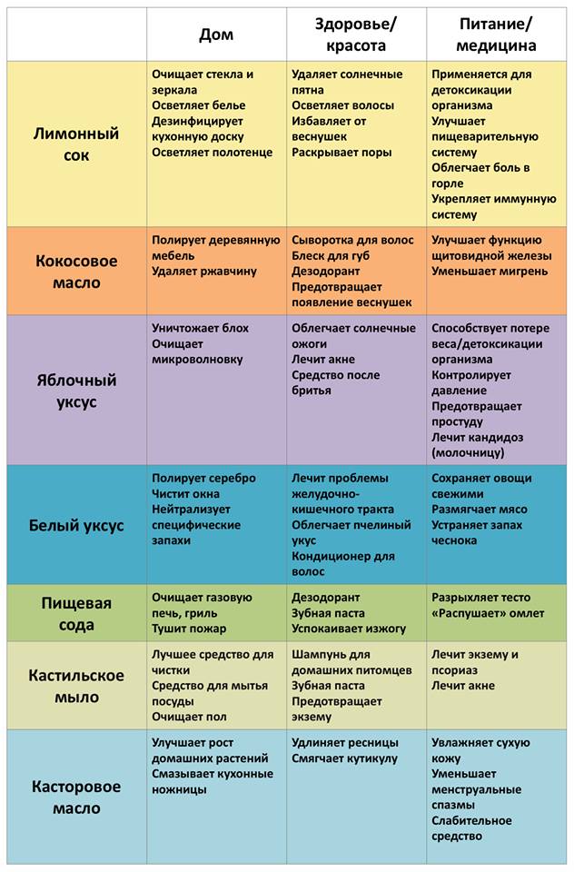 70+ способов применения повседневных продуктов, которые сэкономят деньги и сохранят здоровье!