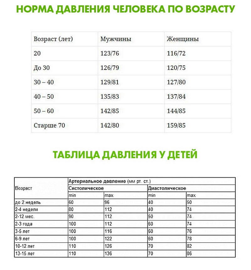 Вот какие показатели кровяного давления считаются нормальными в разном возрасте